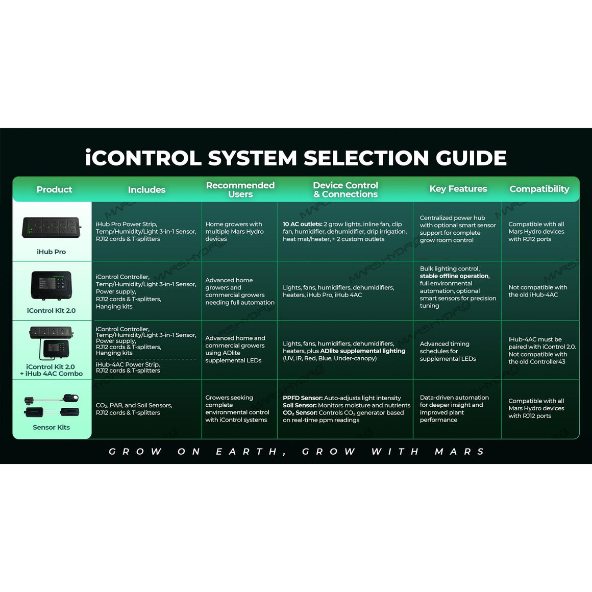 Mars Hydro iControl System Selection Guide chart for grow room automation controllers and accessories.