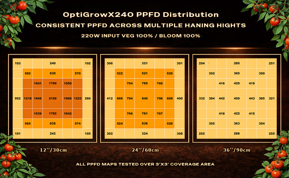 Phovivis OptiGrow X240 LED light PPFD distribution map at 12", 24", 36" heights.
