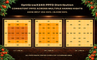 Phovivis OptiGrow X240 LED light PPFD distribution map at 12