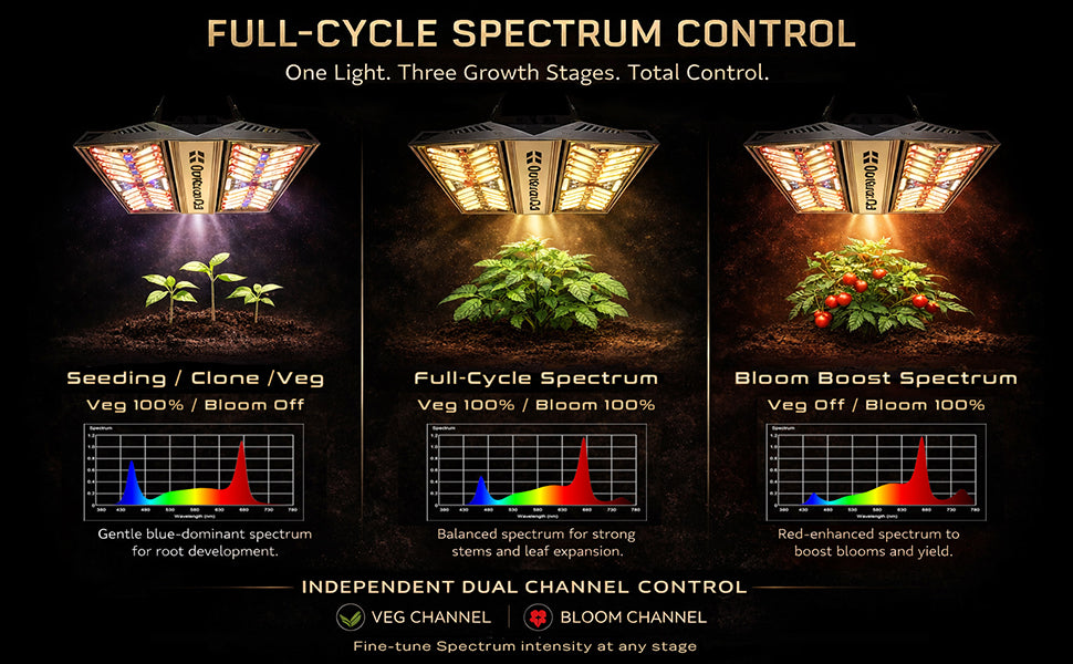 Phovivis OptiGrow X480 LED grow light displays spectrum control for seedling, full-cycle, and bloom stages.