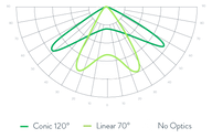 Polar plot showing light distribution for LED optics: Conic 120°, Linear 70°, and No Optics.