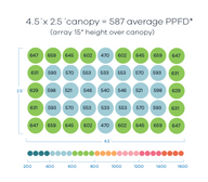 Light distribution map of a grow light showing PPFD readings in a 4.5'x2.5' canopy area.