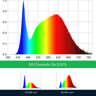 Full spectrum LED grow light's output: blue peak, broad green to red spectrum.