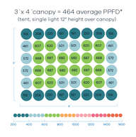 A grid of colored circles with numbers represents PPFD readings from a grow light in a 3'x4' canopy.