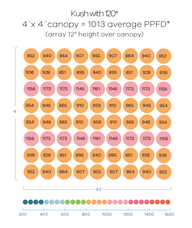 Scynce LED Raging Kush light array shows PPFD measurements in a grid.
