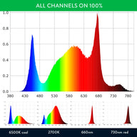 Light spectrum graph showing peaks in blue, green, yellow, and red wavelengths with labels for different color temperatures and specific wavelengths.