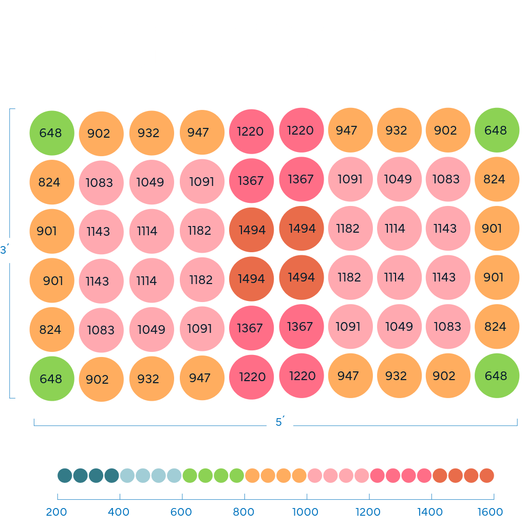 PPFD map of Scynce LED Dragon Alpha-3 grow light over 5'x3' canopy, with values ranging from 648-1494.