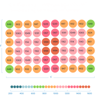 PPFD map of Scynce LED Dragon Alpha-3 grow light over 5'x3' canopy, with values ranging from 648-1494.