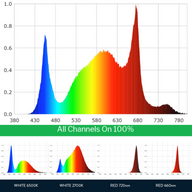 Scynce LED Dragon Alpha 3 grow light spectrum: full spectrum, white 6500K, white 2700K, red 720nm, red 660nm.