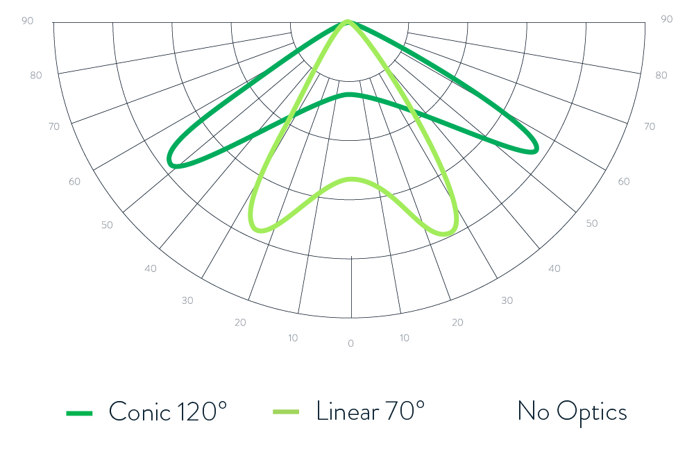 Polar plot showing light distribution of three optics: Conic 120°, Linear 70°, and No Optics.