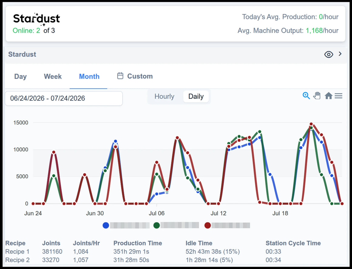 Stardust dashboard: production trends over time, showing joints/hr, production, idle time, and station cycle time.