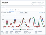 Stardust dashboard: production trends over time, showing joints/hr, production, idle time, and station cycle time.