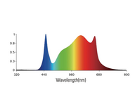 Spectrum graph of a grow light, showing high peaks in blue and red light wavelengths.