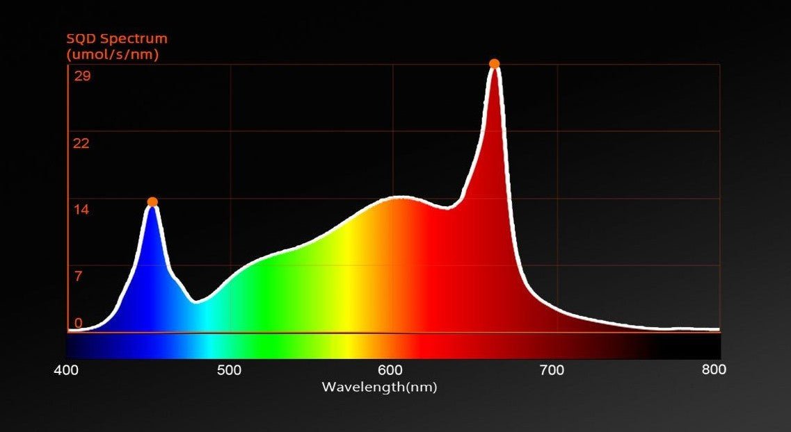A light spectrum graph shows a prominent peak in red light at 660nm and a smaller peak in blue light around 450nm.