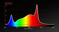 A light spectrum graph shows a prominent peak in red light at 660nm and a smaller peak in blue light around 450nm.