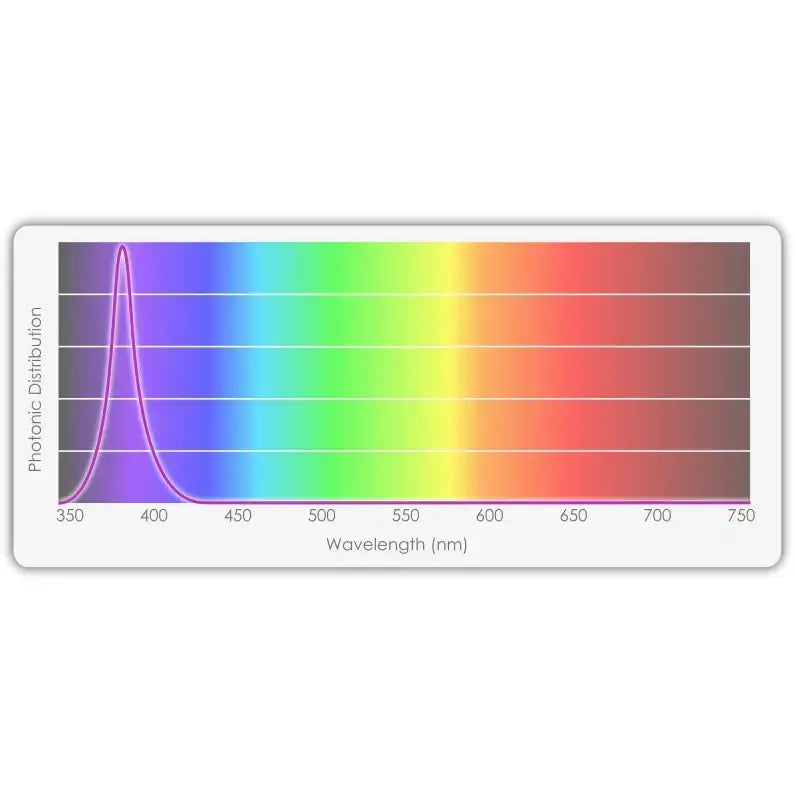 TotalGrow UVA 30W spectrum graph, showing photonic distribution with a sharp peak around 375nm in the UVA range.