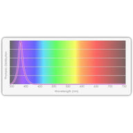 TotalGrow UVA 30W spectrum graph, showing photonic distribution with a sharp peak around 375nm in the UVA range.