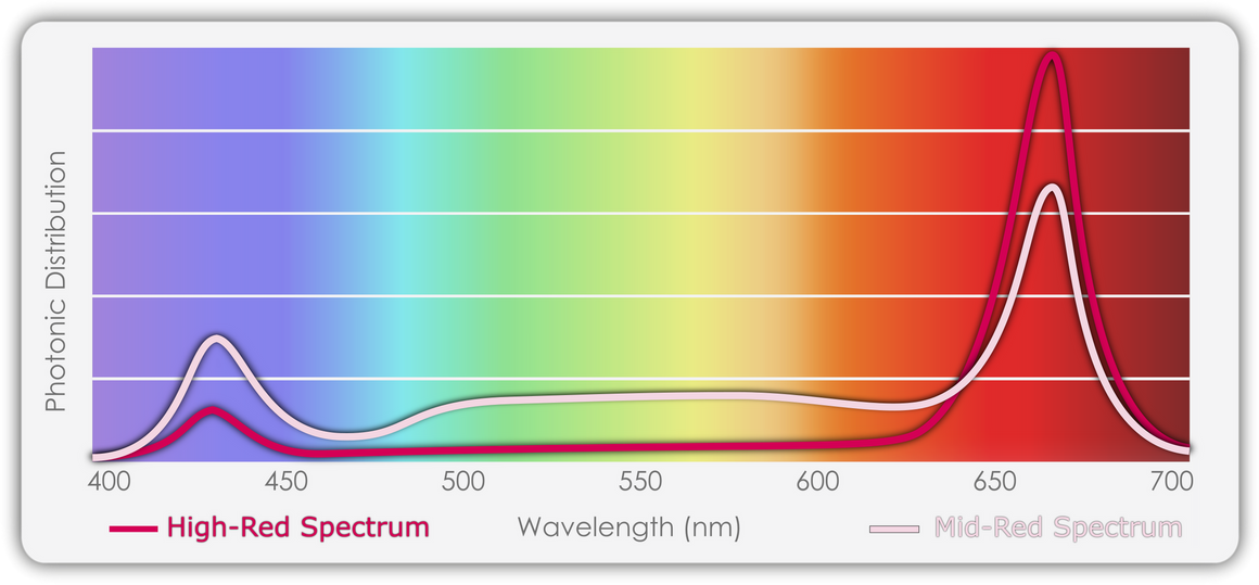 Light spectrum graph showing "High-Red Spectrum" and "Mid-Red Spectrum" with peaks in blue and red light wavelengths.