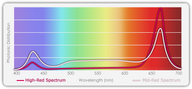 Light spectrum graph showing 
