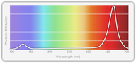 Photonic distribution graph showing peaks at blue and red wavelengths, spanning 400-700 nm.