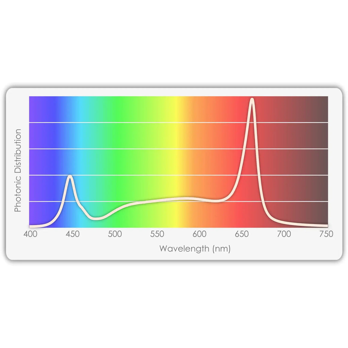 Grow light spectrum graph: strong blue (450nm) & red (660nm) peaks across 400-750nm wavelength against a rainbow background.