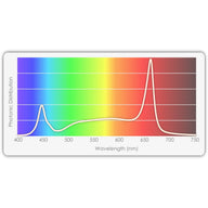 Grow light spectrum graph: strong blue (450nm) & red (660nm) peaks across 400-750nm wavelength against a rainbow background.