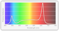 TotalGrow High Intensity Top-Light 620W Bar LED Grow Light