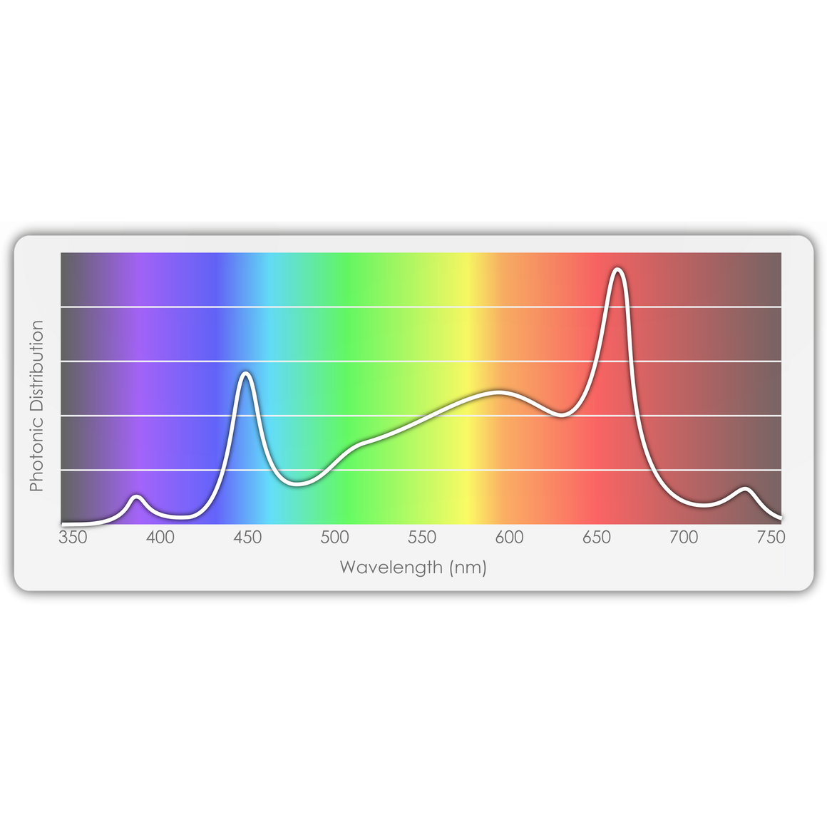Line graph showing photonic distribution over a wavelength of 350-750 nm. Features peaks at 450nm and 660nm.