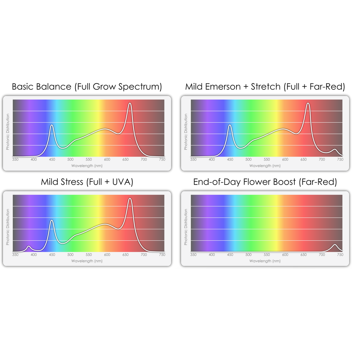 Four graphs show light spectrums with peaks in blue, green, and red wavelengths.