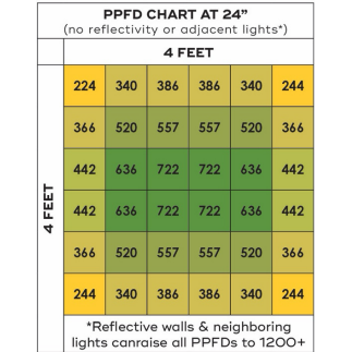 PPFD chart for a 4ft x 4ft grow space at 24" height, showing light distribution in µmol/m²/s.