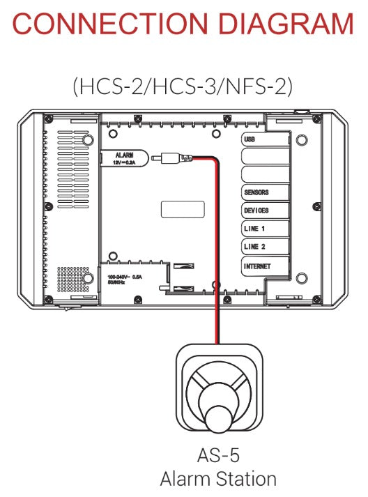 Diagram showing AS-5 alarm station connected to the HCS-2/HCS-3/NFS-2 environmental controller.