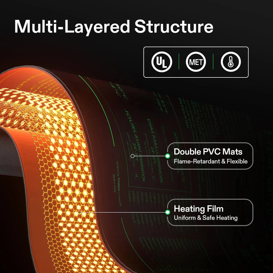 Multi-layered VIVOSUN seedling heat mat cross-section with PVC mats, glowing hexagonal heating film, UL/MET certified.