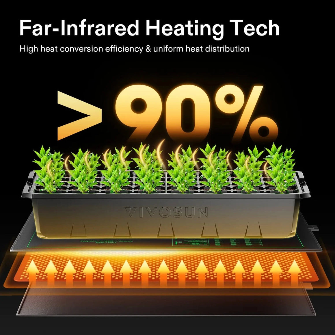 VIVOSUN Far-Infrared Heating Tech seedling mat under green plants with heat arrows, showing >90% efficiency.