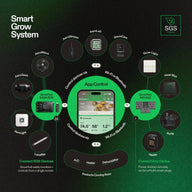 VIVOSUN Smart Grow System diagram: App controls GrowHubs, AeroStream, fans, lights, sensors, cameras, and heaters for plant growth.