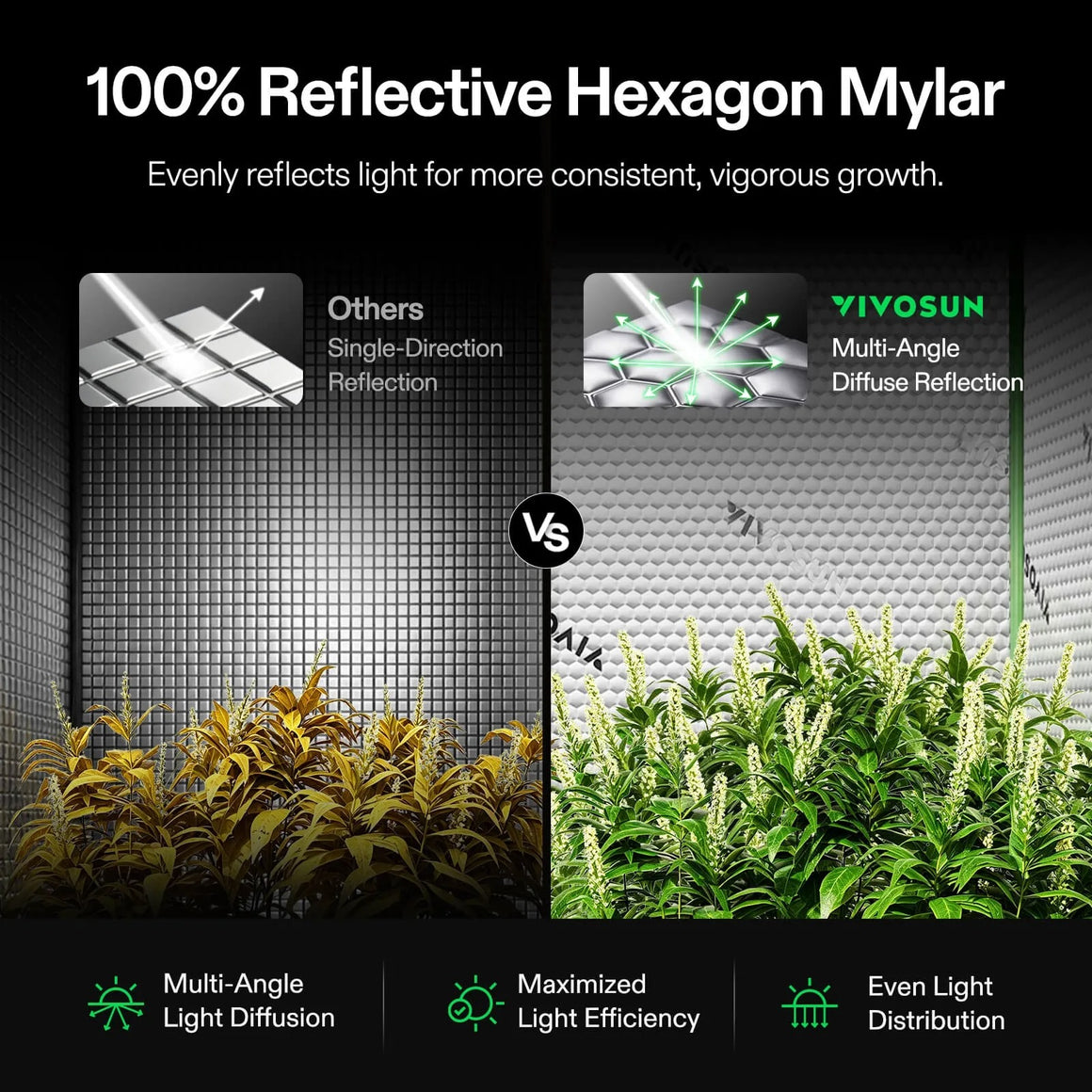 VIVOSUN hexagon mylar reflects light evenly for vigorous plant growth, contrasting single-direction reflection.
