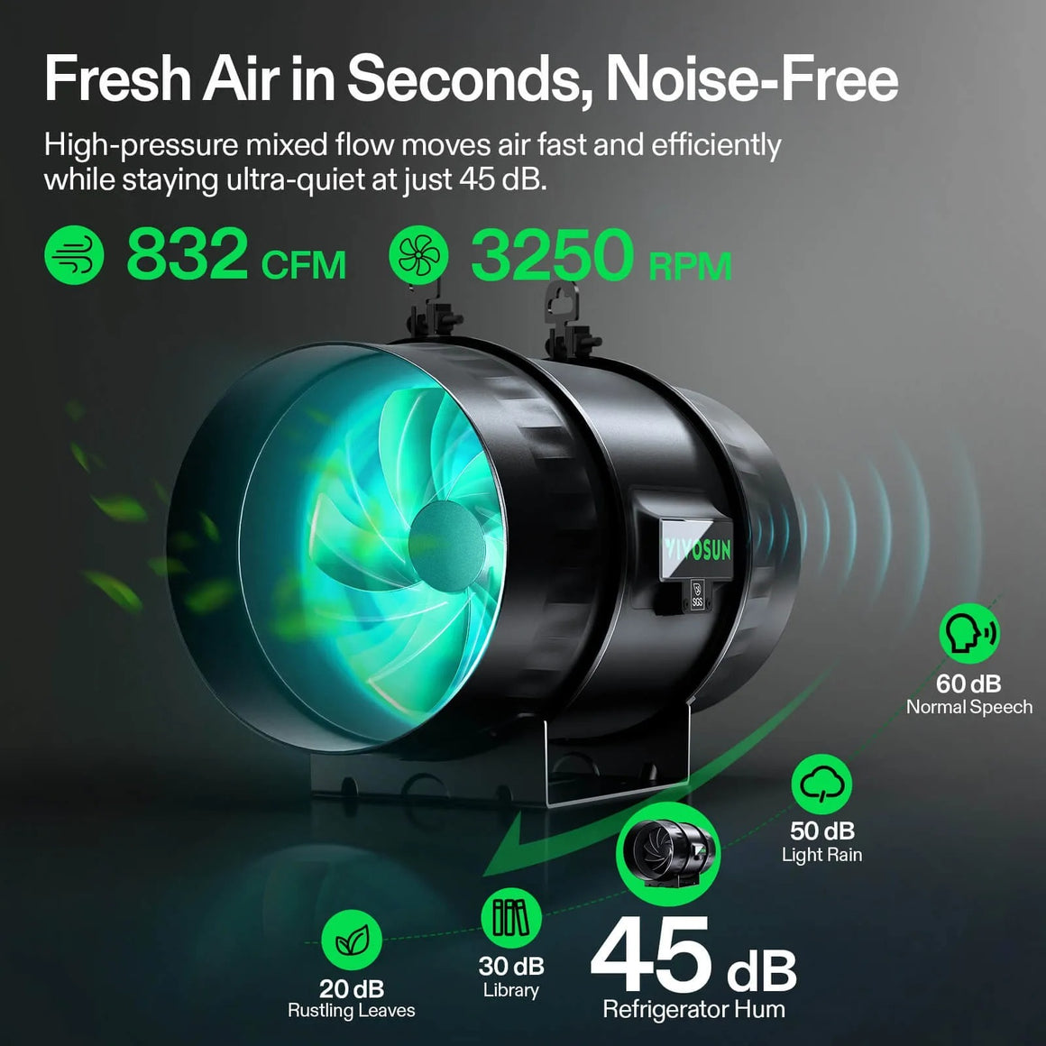 VIVOSUN 832 CFM inline fan with 3250 RPM, quiet at 45 dB, showing noise comparisons and airflow.
