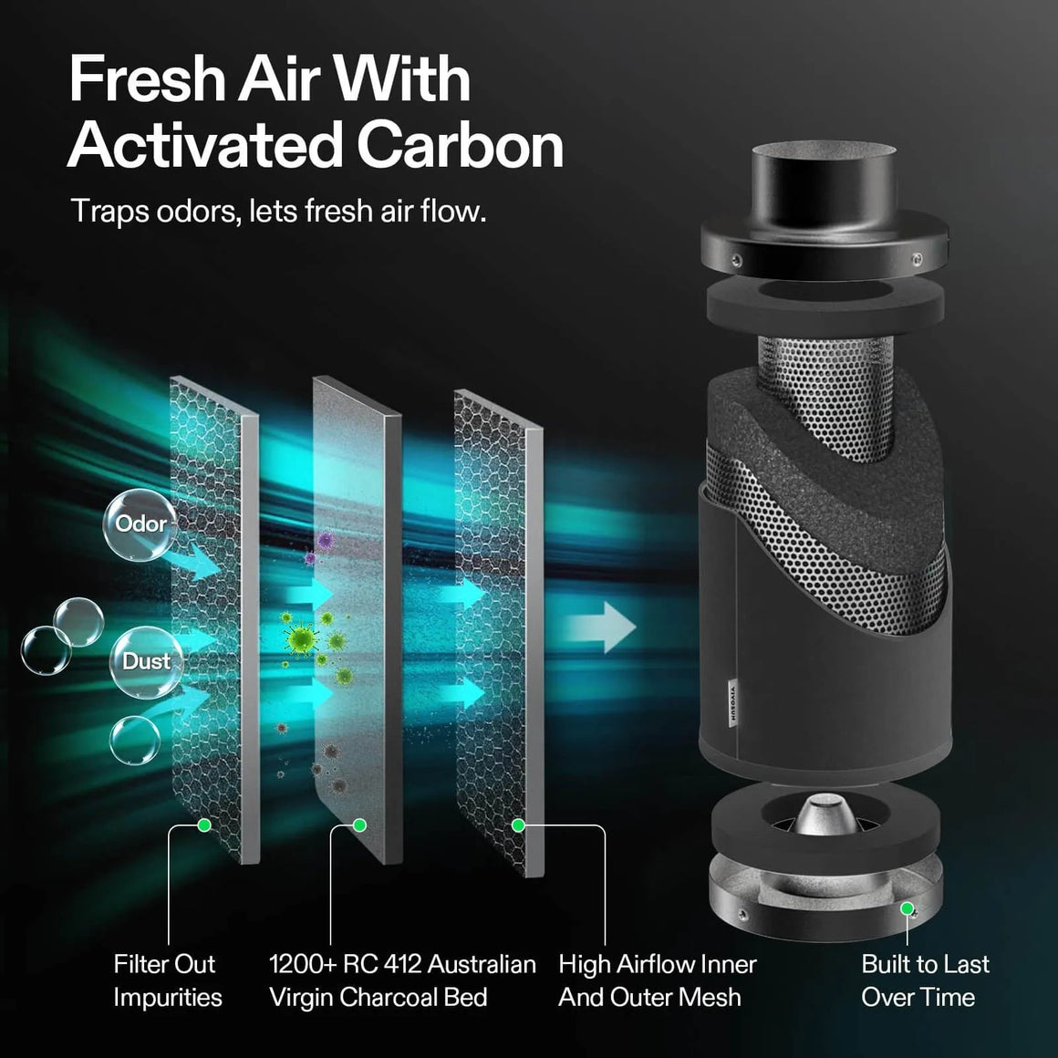 Exploded view of an air filter showing layers trapping dust and odor, with activated carbon and mesh.