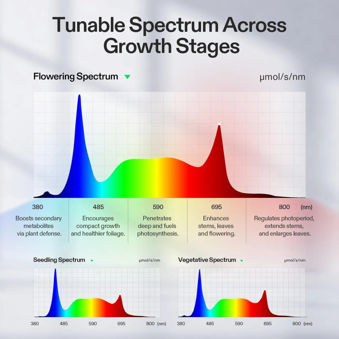 VIVOSU_1.jpg: Spectral graphs show tunable light for plant growth stages: seedling, vegetative, and flowering.