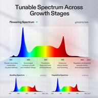 VIVOSU_1.jpg: Spectral graphs show tunable light for plant growth stages: seedling, vegetative, and flowering.