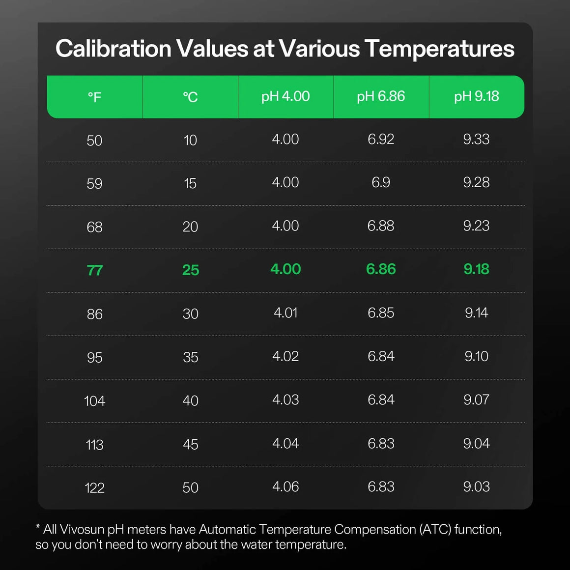 Table of Vivosun pH meter calibration values showing temperature in °F and °C, and corresponding pH readings.
