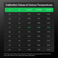 Table of Vivosun pH meter calibration values showing temperature in °F and °C, and corresponding pH readings.