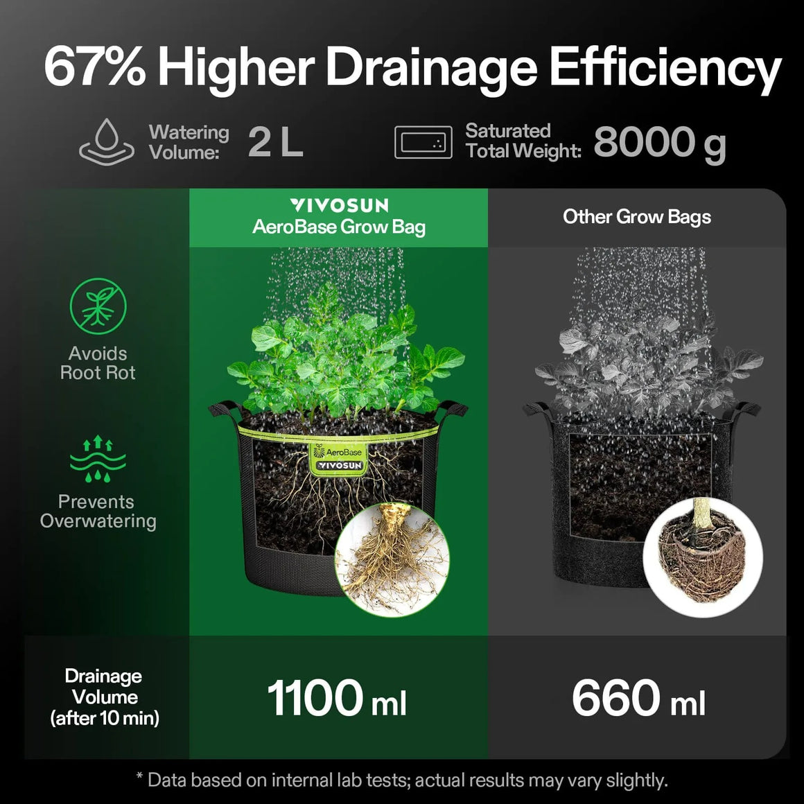 VIVOSUN AeroBase grow bag 67% better drainage than others. Shows root rot prevention.