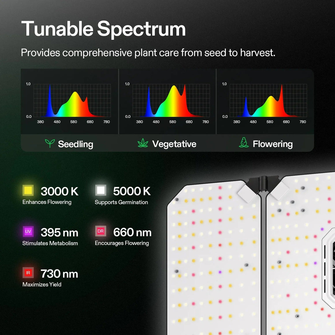 Vivosun AeroLight Wing 400W tunable full spectrum LED grow light. Graphs show seedling, veg, flower light. Features 3K, 5K, UV, DR, IR.