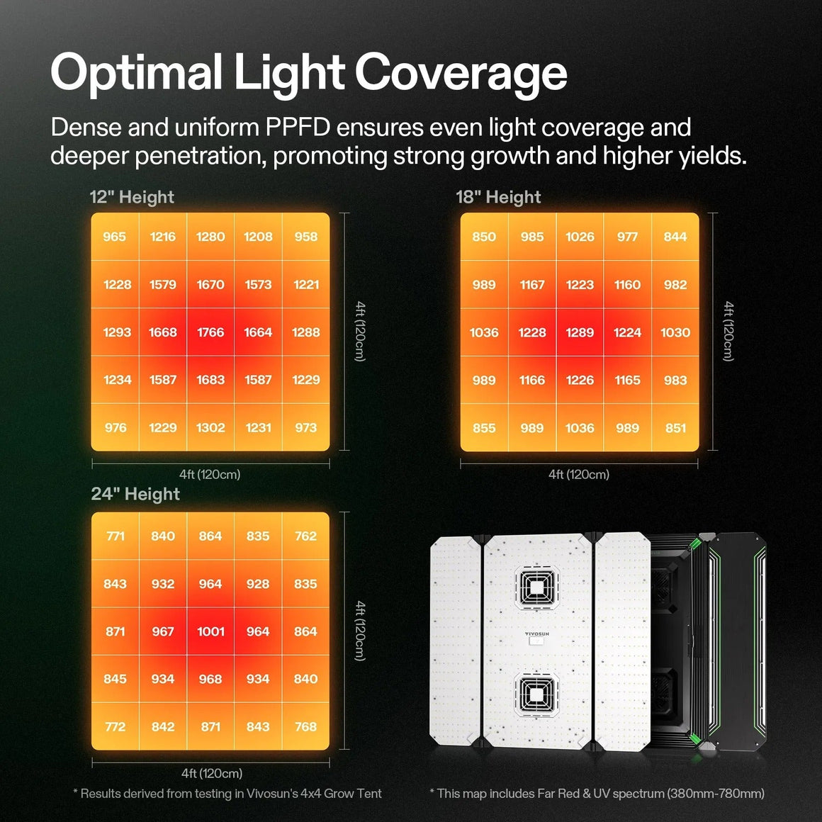 grow tent light height AeroLight Wing AW400 Tunable Spectrum LED Grow Light 400W, with Integrated Circulation Fan & GrowHub E42A, Compatible with APP, 4 x 4 Ft. Coverage