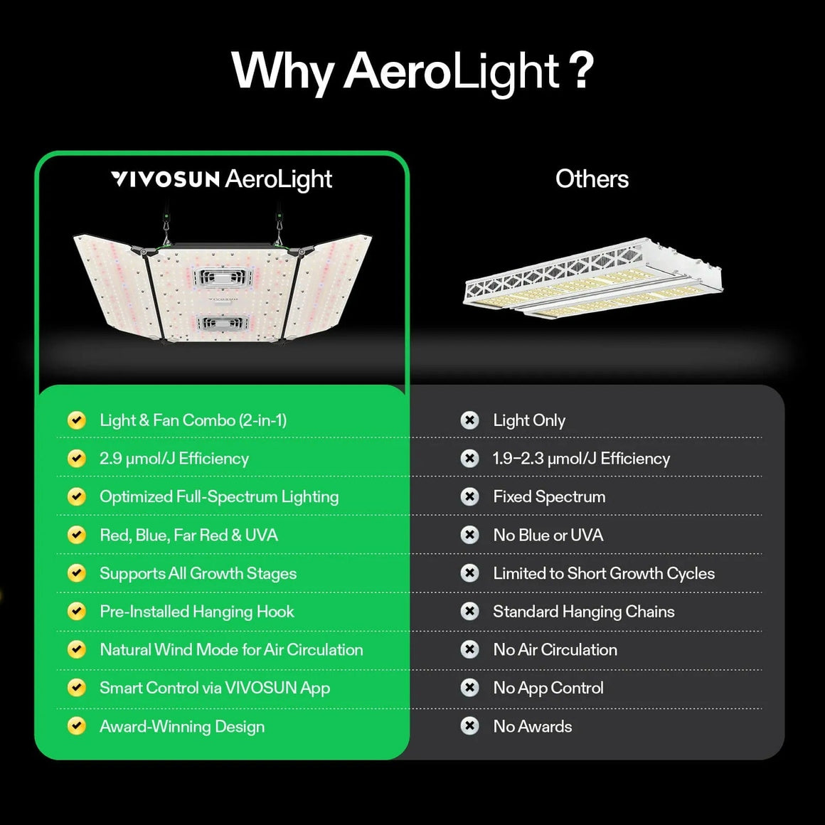 VIVOSUN AeroLight folding LED grow light with integrated fans, full spectrum lighting (red, blue, UVA) vs. standard LED.
