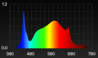 Vivosun AeroLight A100SE LED Grow Light Spectrum: Full spectrum with prominent blue, green, yellow, orange, and red light peaks.