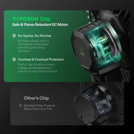 VIVOSUN EC motor with glowing green internals & safety features vs. standard chip motor prone to fire.