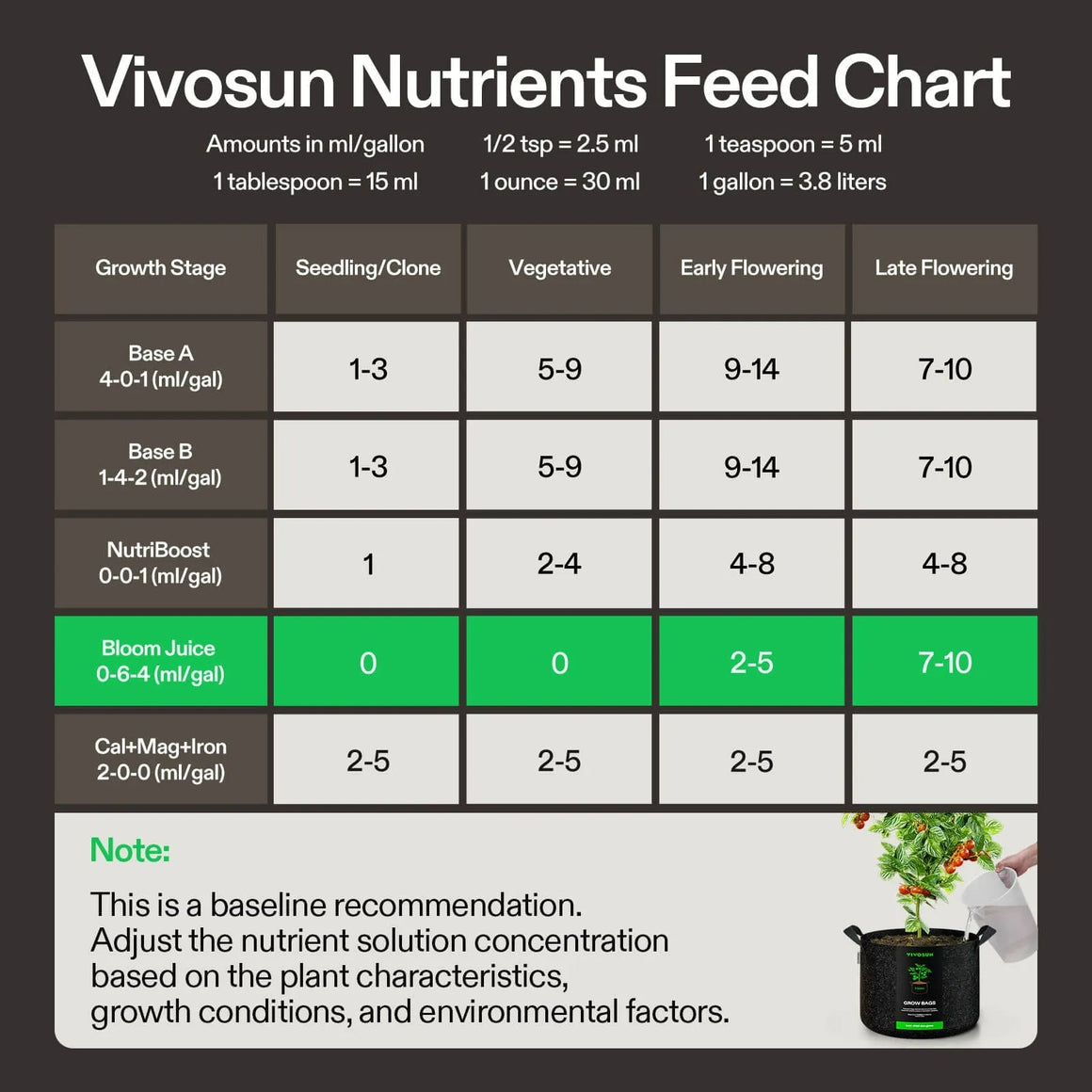 Vivosun nutrients feed chart shows plant growth stages, nutrient amounts (ml/gallon), and product details.