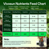 Vivosun nutrients feed chart for plant growth stages: seedling, vegetative, early & late flowering. Shows Base A, Base B, NutriBoost, Bloom Juice, Cal+Mag+Iron.