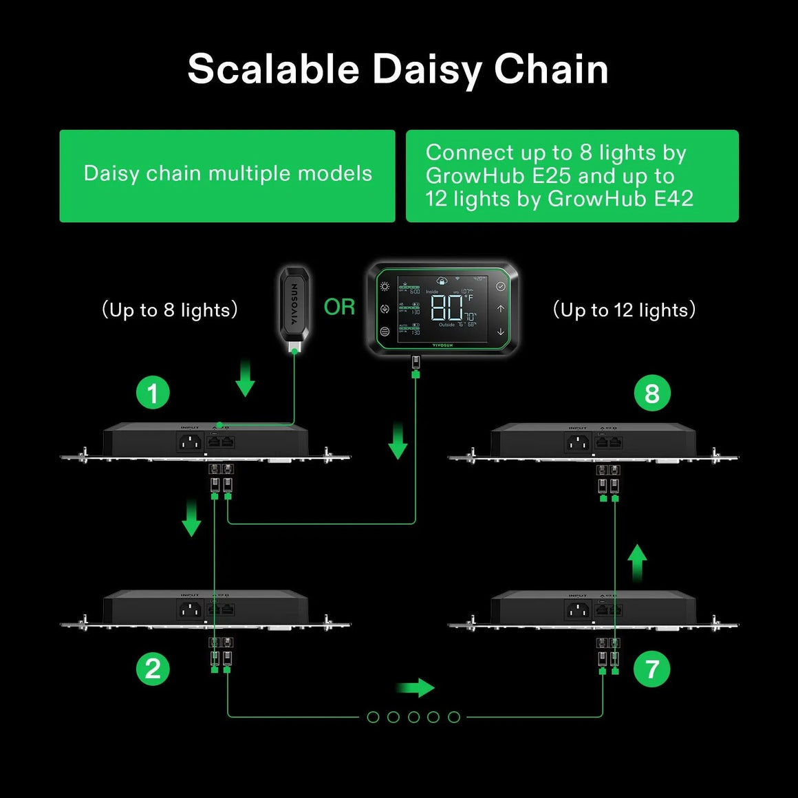 Vivosun GrowHub E25/E42 daisy chain wiring diagram for up to 12 grow lights with two controller options.